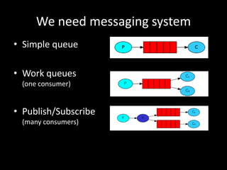 We need messaging system
• Simple queue
• Work queues
(one consumer)

• Publish/Subscribe
(many consumers)

 