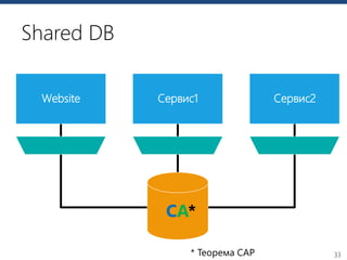 33
Website Сервис1 Сервис2
Shared DB
CA*
* Теорема CAP
 