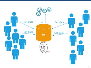 34
DB
Get data Set data
Set data Get data
 
