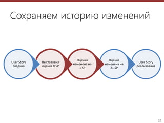 52
User Story
реализована
Оценка
изменена на
21 SP
Оценка
изменена на
1 SP
Выставлена
оценка 8 SP
User Story
создана
Сохраняем историю изменений
 