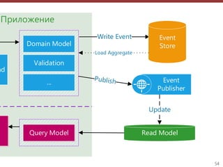 54
Приложение
Read Model
nd
Write Event
Domain Model
Validation
...
Query Model
Event
Store
Event
Publisher
Update
Load Aggregate
 