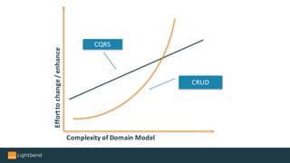 Complexity	of	Domain	Model
Effort	to	change	/	enhance
CRUD
CQRS
 