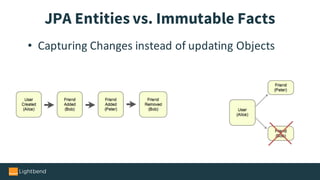 • Capturing	Changes	instead	of	updating	Objects
JPA Entities vs. Immutable Facts
 