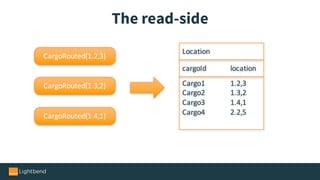 The read-side
cargoId location			
Location
Cargo1 1.2,3
Cargo2 1.3,2
Cargo3 1.4,1
Cargo4 2.2,5
CargoRouted(1.2,3)
CargoRouted(1.3,2)
CargoRouted(1.4,1)
 