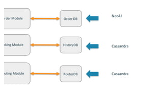 Neo4J
Cassandra
Cassandra
 