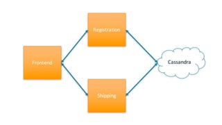 Registration
Shipping
Frontend Cassandra
 