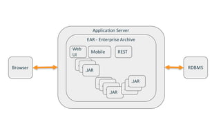 Application	Server
EAR	- Enterprise	Archive
RESTMobile
Web
UI
.JAR.JAR
.JAR
.JAR.JAR
.JAR
.JAR
.JAR
.JAR
.JAR
Browser RDBMS
 