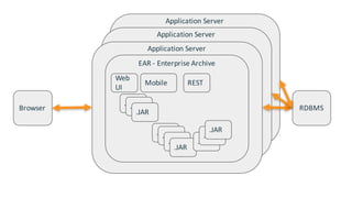 Application	Server
Application	Server
Application	Server
EAR	- Enterprise	Archive
RESTMobile
Web
UI
.JAR.JAR
.JAR
.JAR.JAR
.JAR
.JAR
.JAR
.JAR
.JAR
Browser RDBMS
 