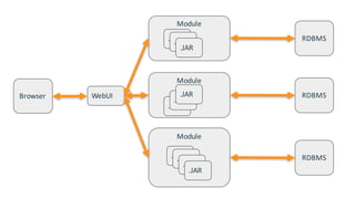 Module
Module
Module
WebUI
.JAR.JAR
.JAR
.JAR.JAR
.JAR
.JAR
.JAR
.JAR
.JARBrowser RDBMS
RDBMS
RDBMS
 