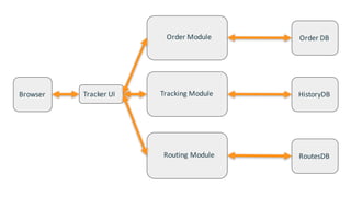 Routing	Module
Tracking	Module
Order	Module
Tracker UIBrowser HistoryDB
Order	DB
RoutesDB
 