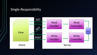 Client Server
Single-Responsibility
Read
Controller
Model
View
GET
POST
Read
Handler
Write
Handler
Write
Controller
 