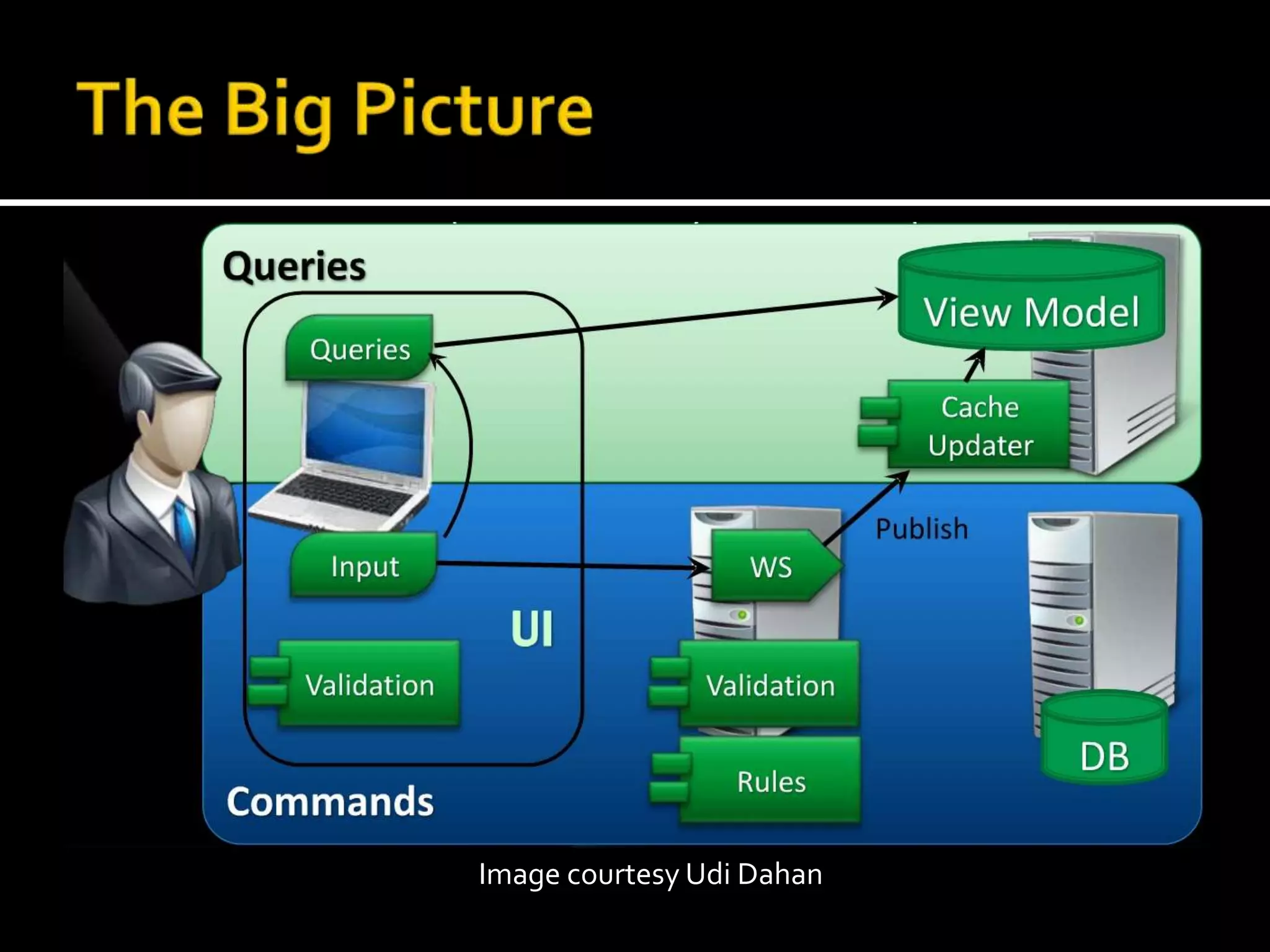 The Big PictureImage courtesy Udi Dahan