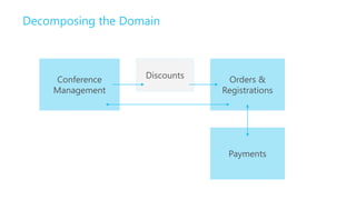 Decomposing the Domain



    Conference     Discounts    Orders &
    Management                 Registrations




                                Payments
 
