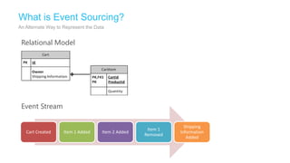 What is Event Sourcing?
An Alternate Way to Represent the Data


 Relational Model




 Event Stream

                                                                Shipping
                                                     Item 1
   Cart Created     Item 1 Added     Item 2 Added             Information
                                                    Removed
                                                                 Added
 