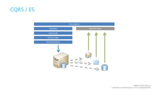 CQRS / ES

                               Presentation

               Validation                     Read thin-layer

              Commands

             Domain Logic

            Data persistence




                                                                                             Based on Rob Ashton’s
                                                                codeofrob.com/entries/cqrs-is-too-complicated.html
 