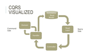CQRS
VISUALIZED
Controller
Handler
Domain
Persistence
/ Read
Model
Read
Layer
Command
Side
Query
Side
 
