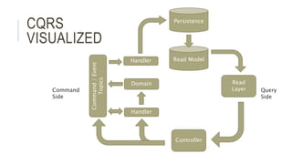 CQRS
VISUALIZED
Controller
Handler
Domain
Persistence
Read
Layer
Handler
Command/Event
Topics
Read Model
Command
Side
Query
Side
 