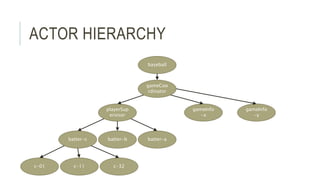 ACTOR HIERARCHY
baseball
gameCoo
rdinator
gameInfo
-x
gameInfo
-y
playerSup
ervisor
batter-abatter-bbatter-c
c-01 c-11 c-32
 