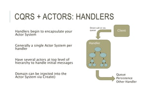 CQRS + ACTORS: HANDLERS
Handlers begin to encapsulate your
Actor System
Generally a single Actor System per
handler
Have several actors at top level of
hierarchy to handle initial messages
Domain can be injected into the
Actor System via Create()
Handler
Client
Queue
Persistence
Other Handler
Direct call or via
queue
 