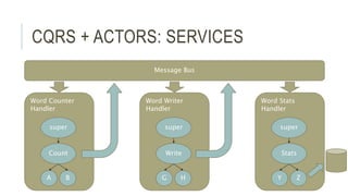 Word Counter
Handler
CQRS + ACTORS: SERVICES
super
Count
A B
Word Writer
Handler
super
Write
G H
Word Stats
Handler
super
Stats
Y Z
Message Bus
 