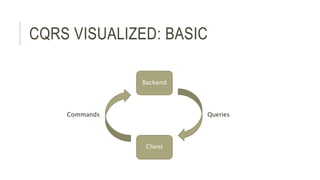 CQRS VISUALIZED: BASIC
Client
Backend
Commands Queries
 