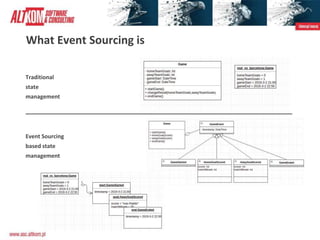 What Event Sourcing is
Traditional
state
management
__________________________________________________
Event Sourcing
based state
management
 