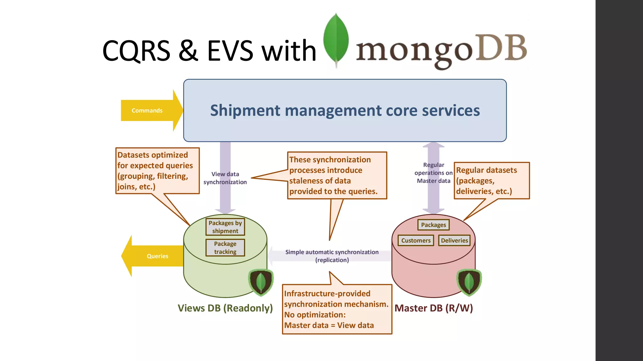 CQRS & EVS with
Shipment management core services
Simple automatic synchronization
(replication)
Queries
Commands
Datasets optimized
for expected queries
(grouping, filtering,
joins, etc.)
Infrastructure-provided
synchronization mechanism.
No optimization:
Master data = View data
Regular datasets
(packages,
deliveries, etc.)
These synchronization
processes introduce
staleness of data
provided to the queries.
Views DB (Readonly) Master DB (R/W)
View data
synchronization
Regular
operations on
Master data
Packages
DeliveriesCustomers
Packages by
shipment
Package
tracking
 