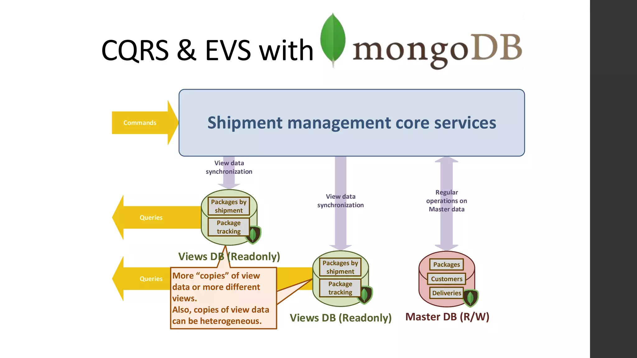 CQRS & EVS with
Queries
Commands
Shipment management core services
Queries
Views DB (Readonly)
View data
synchronization
View data
synchronization
Regular
operations on
Master data
Master DB (R/W)
More copies of view
data or more different
views.
Also, copies of view data
can be heterogeneous.
Views DB (Readonly)
Packages by
shipment
Package
tracking
Packages by
shipment
Package
tracking
Packages
Deliveries
Customers
 