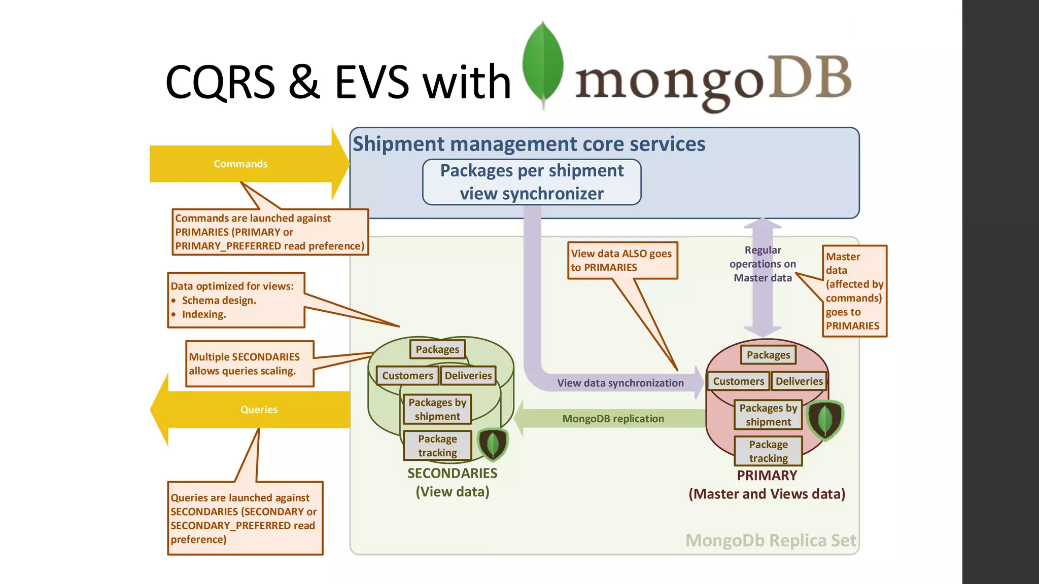 CQRS & EVS with
Shipment management core services
Queries are launched against
SECONDARIES (SECONDARY or
SECONDARY_PREFERRED read
preference)
MongoDB replication
Commands
Queries
View data synchronization
Packages per shipment
view synchronizer
Data optimized for views:
 Schema design.
 Indexing.
Multiple SECONDARIES
allows queries scaling.
Regular
operations on
Master data
Commands are launched against
PRIMARIES (PRIMARY or
PRIMARY_PREFERRED read preference)
View data ALSO goes
to PRIMARIES
Master
data
(affected by
commands)
goes to
PRIMARIES
PRIMARY
(Master and Views data)
SECONDARIES
(View data)
Packages by
shipment
Package
tracking
Packages
DeliveriesCustomers
Packages by
shipment
Package
tracking
Packages
DeliveriesCustomers
 