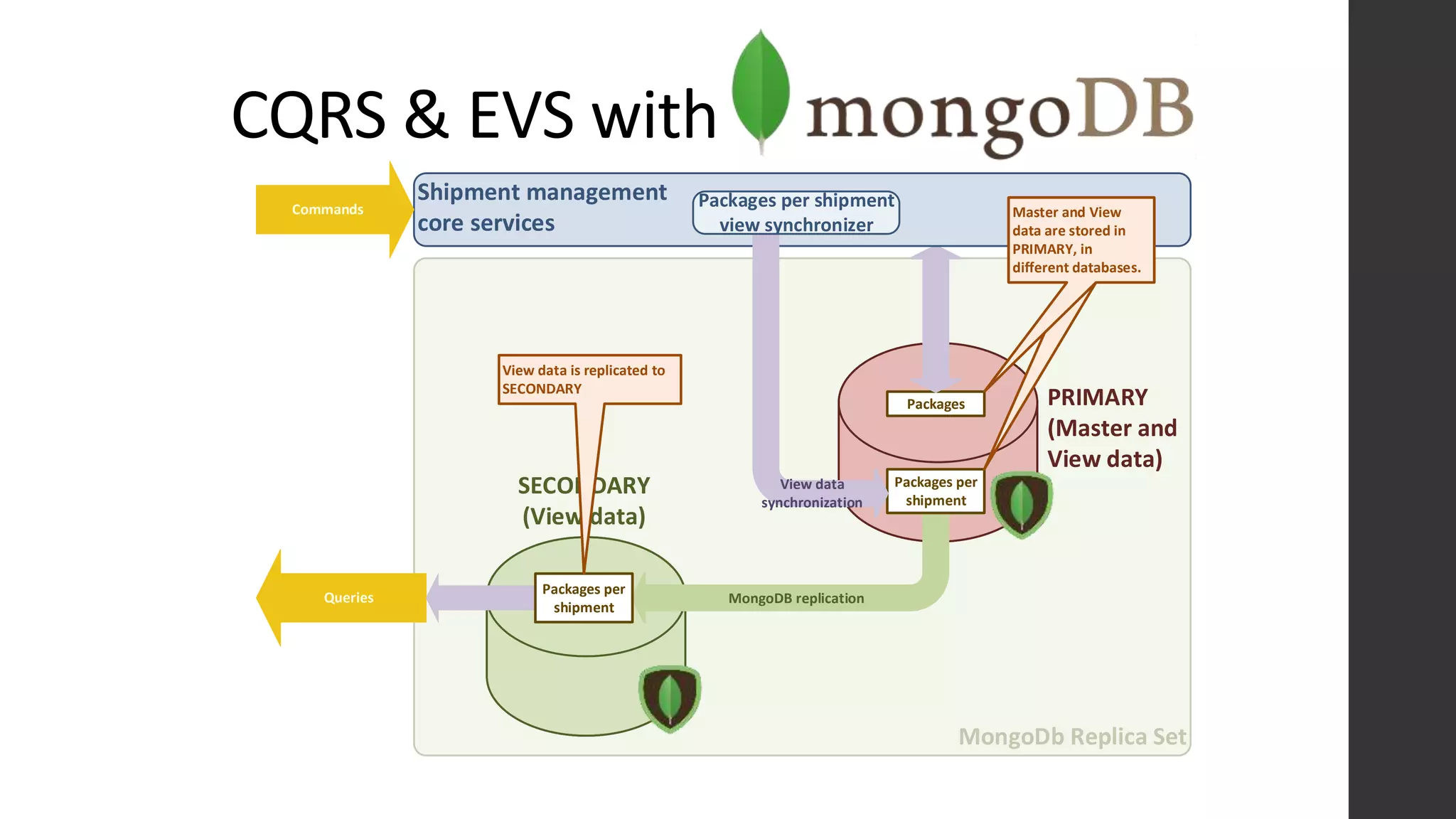 CQRS & EVS with
PRIMARY
(Master and
View data)
SECONDARY
(View data)
Packages
MongoDB replication
Packages per
shipment
Queries
Packages per
shipment
Shipment management
core services
Master and View
data are stored in
PRIMARY, in
different databases.
View data is replicated to
SECONDARY
Commands
Packages per shipment
view synchronizer
View data
synchronization
 