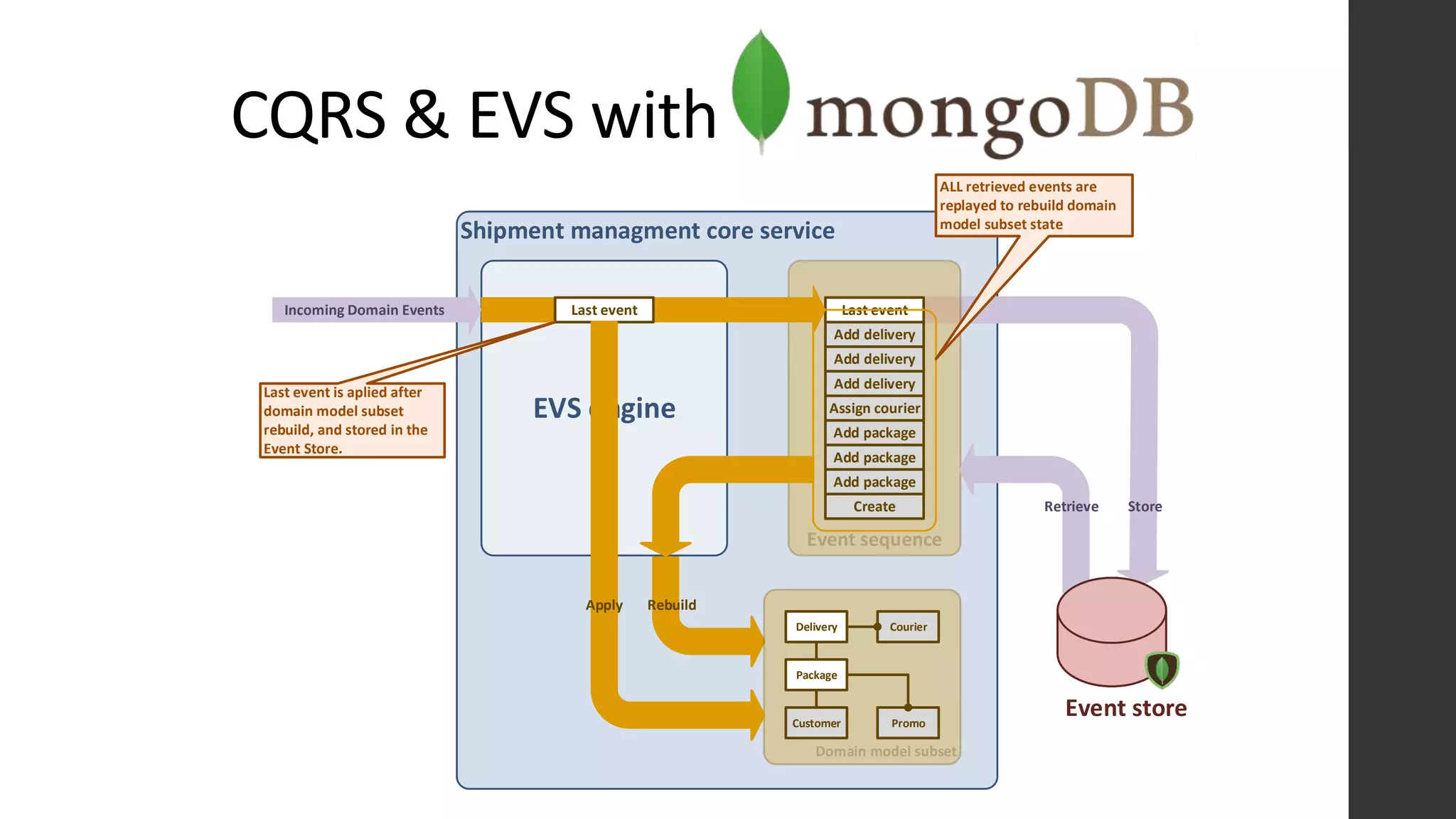 CQRS & EVS with
Shipment managment core service
EVS engine
Add package
Add package
Create
Add package
Assign courier
Add delivery
Add delivery
Add delivery
Last event
Store
Incoming Domain Events Last event
Delivery
Package
Customer
Courier
Promo
Rebuild
Retrieve
Event store
Apply
ALL retrieved events are
replayed to rebuild domain
model subset state
Last event is aplied after
domain model subset
rebuild, and stored in the
Event Store.
 
