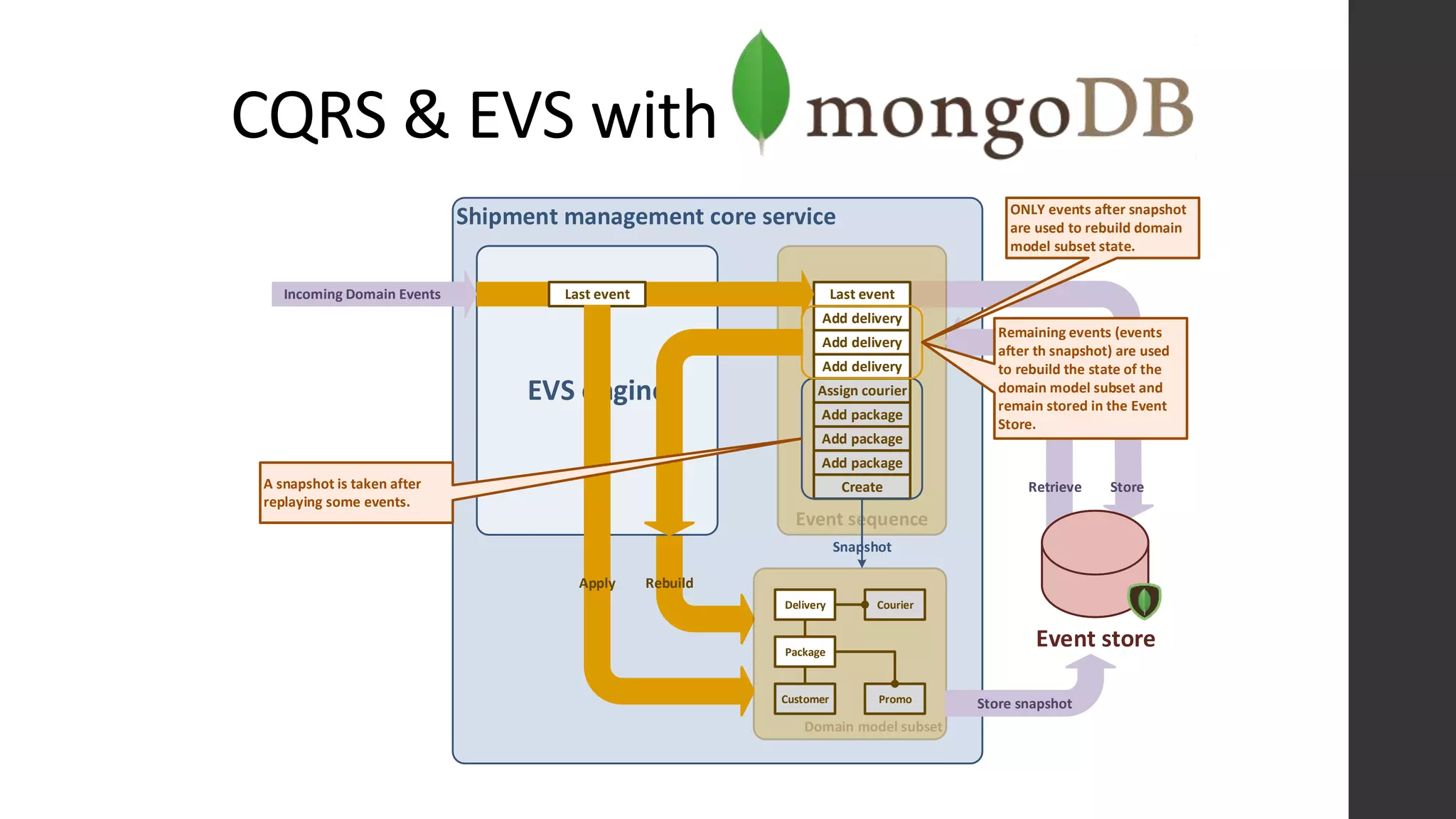 CQRS & EVS with
Shipment management core service
EVS engine
Add package
Add package
Create
Add package
Assign courier
Add delivery
Add delivery
Add delivery
Last event
Store
Incoming Domain Events Last event
Delivery
Package
Customer
Courier
Promo
Rebuild
Retrieve
Event store
Snapshot
Apply
Store snapshot
ONLY events after snapshot
are used to rebuild domain
model subset state.
A snapshot is taken after
replaying some events.
Remaining events (events
after th snapshot) are used
to rebuild the state of the
domain model subset and
remain stored in the Event
Store.
 