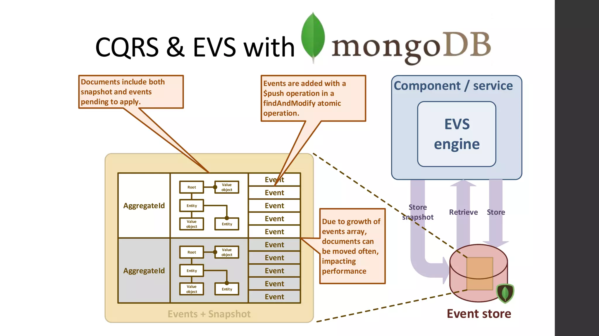 CQRS & EVS with
Event
Event
Event
Event
Event
Event
Event
Event
Store
snapshot
AggregateId
AggregateId
Root
Entity
Value
object
Value
object
Entity
Root
Entity
Value
object
Value
object
Entity
Component / service
EVS
engine
StoreRetrieve
Event store
Event
Event
Documents include both
snapshot and events
pending to apply.
Events are added with a
$push operation in a
findAndModify atomic
operation.
Due to growth of
events array,
documents can
be moved often,
impacting
performance
 