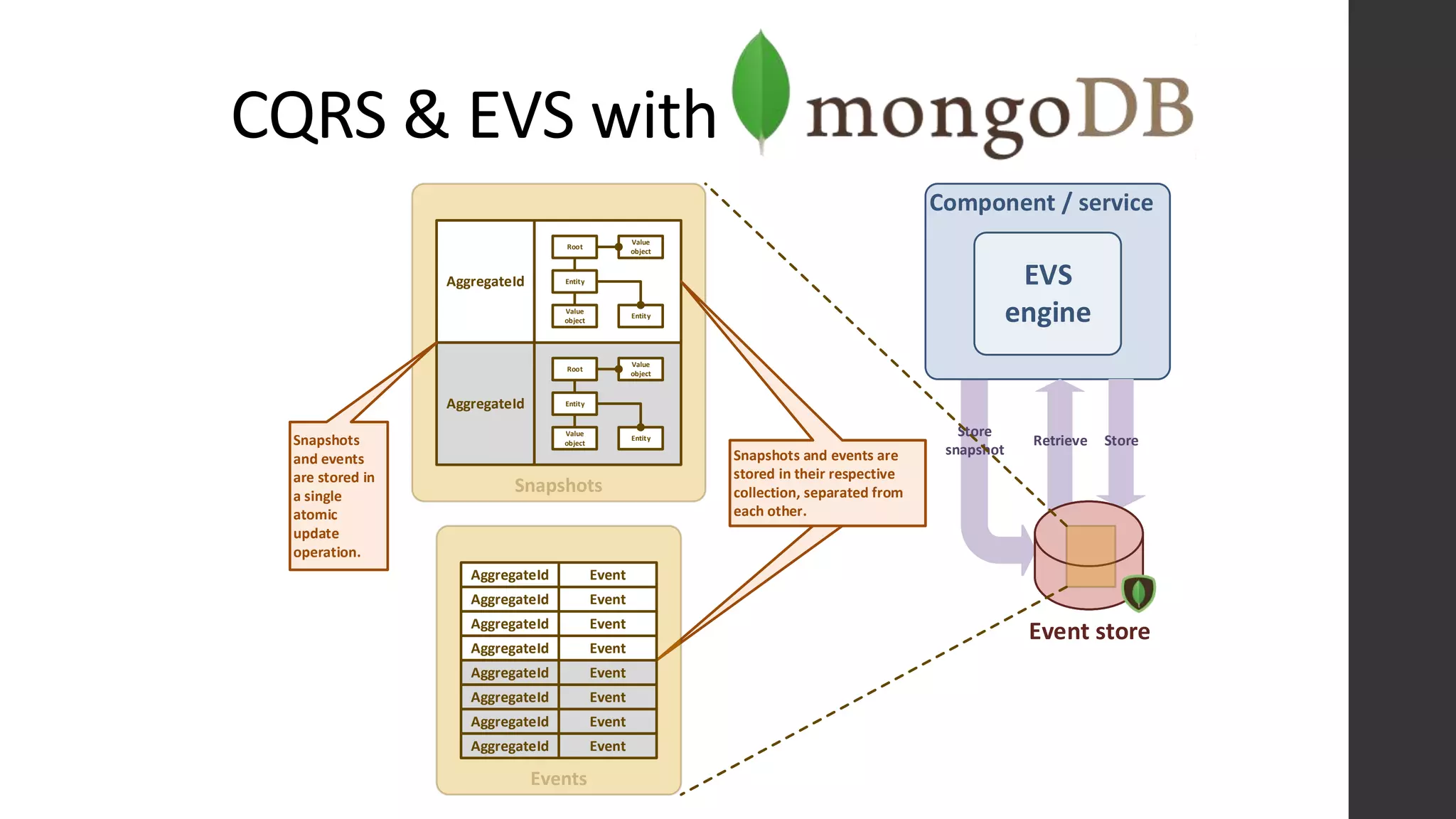 CQRS & EVS with
Event
Event
Event
Event
Event
Event
Event
Event
Store
snapshot
AggregateId
AggregateId
AggregateId
AggregateId
AggregateId
AggregateId
AggregateId
AggregateId
AggregateId
AggregateId
Root
Entity
Value
object
Value
object
Entity
Root
Entity
Value
object
Value
object
Entity
Component / service
EVS
engine
StoreRetrieve
Event store
Snapshots and events are
stored in their respective
collection, separated from
each other.
Snapshots
and events
are stored in
a single
atomic
update
operation.
 