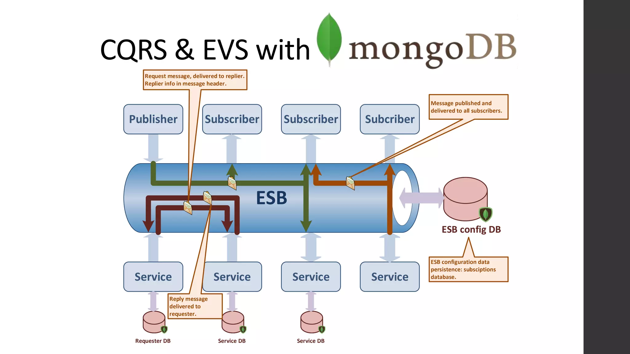 CQRS & EVS with
Publisher Subscriber
ServiceService Service Service
Subscriber Subcriber
ESB config DB
Message published and
delivered to all subscribers.
ESB configuration data
persistence: subsciptions
database.
Requester DB Service DB Service DB
Request message, delivered to replier.
Replier info in message header.
Reply message
delivered to
requester.
 