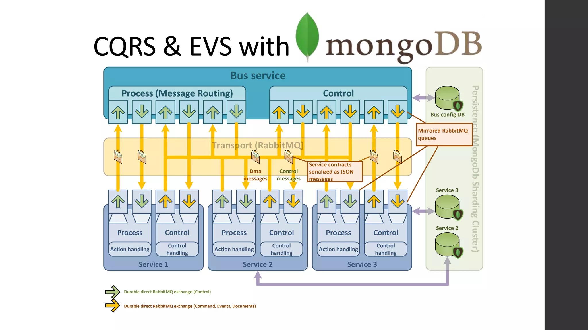 CQRS & EVS with
Service 2 Service 3
Control ControlProcess Process
Service 1
ControlProcess
Bus service
Process (Message Routing) Control
Action handling Action handling Action handling
Data
messages
Control
messages
Control
handling
Control
handling
Control
handling
Durable direct RabbitMQ exchange (Control)
Durable direct RabbitMQ exchange (Command, Events, Documents)
Service contracts
serialized as JSON
messages
Bus config DB
Service 3
Service 2
Mirrored RabbitMQ
queues
Mirrored RabbitMQ
queues
Mirrored RabbitMQ
queues
 