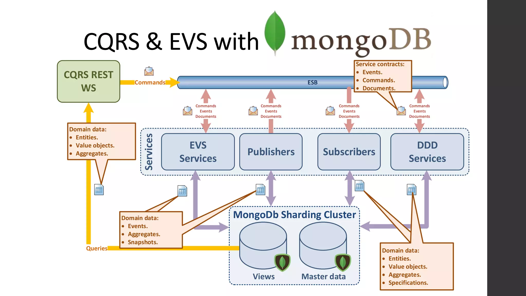 CQRS & EVS with
Services
Commands
Events
Documents
Commands
Events
Documents
Commands
Events
Documents
Commands
Events
Documents
MongoDb Sharding Cluster
DDD
Services
Publishers Subscribers
EVS
Services
Queries
Commands
CQRS REST
WS
Domain data:
 Events.
 Aggregates.
 Snapshots.
Domain data:
 Entities.
 Value objects.
 Aggregates.
Domain data:
 Entities.
 Value objects.
 Aggregates.
 Specifications.
Master dataViews
Service contracts:
 Events.
 Commands.
 Documents.
 
