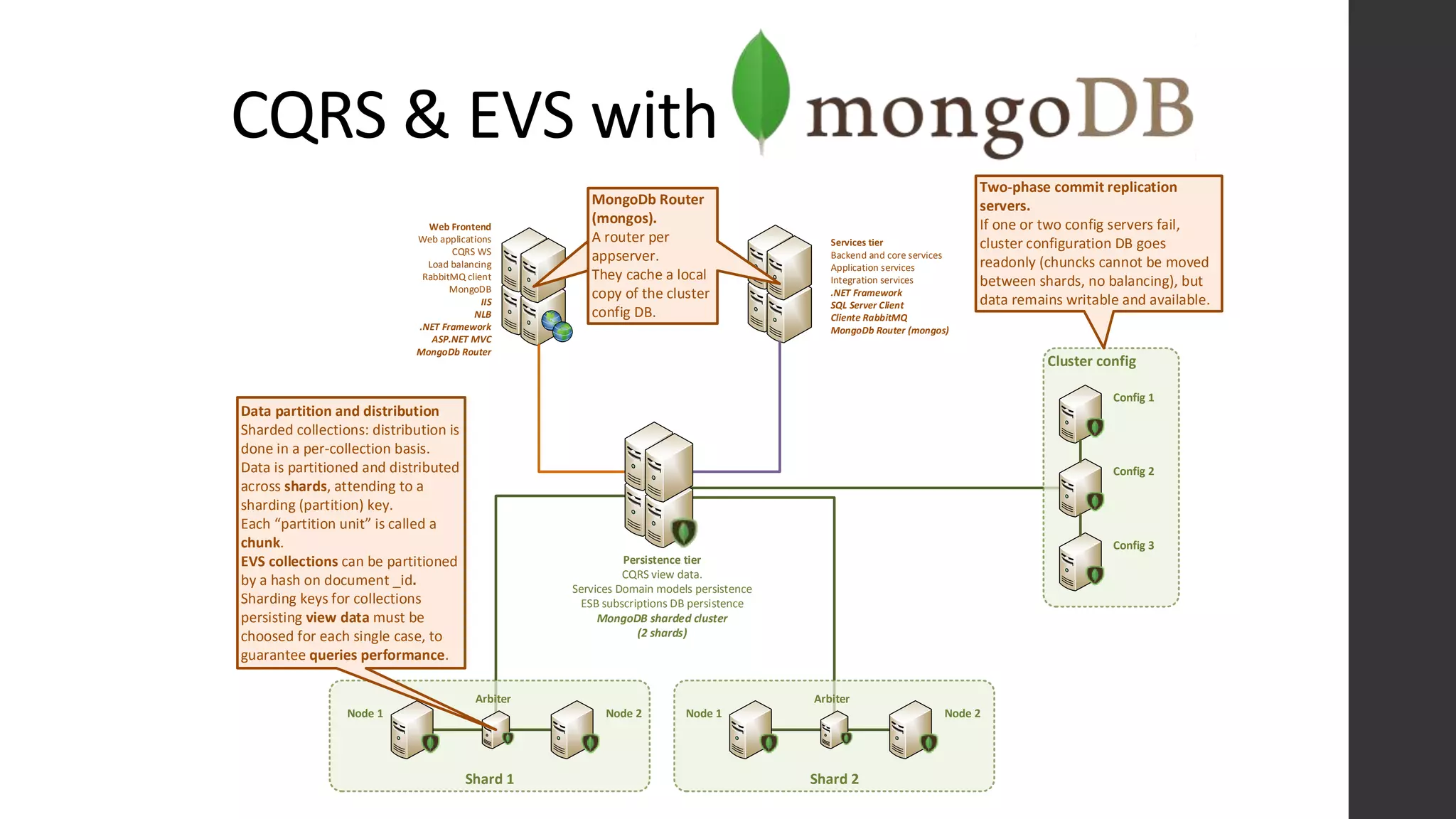 CQRS & EVS with
Web Frontend
Web applications
CQRS WS
Load balancing
RabbitMQ client
MongoDB
IIS
NLB
.NET Framework
ASP.NET MVC
MongoDb Router
Services tier
Backend and core services
Application services
Integration services
.NET Framework
SQL Server Client
Cliente RabbitMQ
MongoDb Router (mongos)
Cluster config
Config 1
Config 2
Config 3
Shard 2
Node 1 Node 2
Arbiter
Shard 1
Node 1 Node 2
Arbiter
Persistence tier
CQRS view data.
Services Domain models persistence
ESB subscriptions DB persistence
MongoDB sharded cluster
(2 shards)
MongoDb Router
(mongos).
A router per
appserver.
They cache a local
copy of the cluster
config DB.
Two-phase commit replication
servers.
If one or two config servers fail,
cluster configuration DB goes
readonly (chuncks cannot be moved
between shards, no balancing), but
data remains writable and available.
Data partition and distribution
Sharded collections: distribution is
done in a per-collection basis.
Data is partitioned and distributed
across shards, attending to a
sharding (partition) key.
Each partition unit is called a
chunk.
EVS collections can be partitioned
by a hash on document _id.
Sharding keys for collections
persisting view data must be
choosed for each single case, to
guarantee queries performance.
 