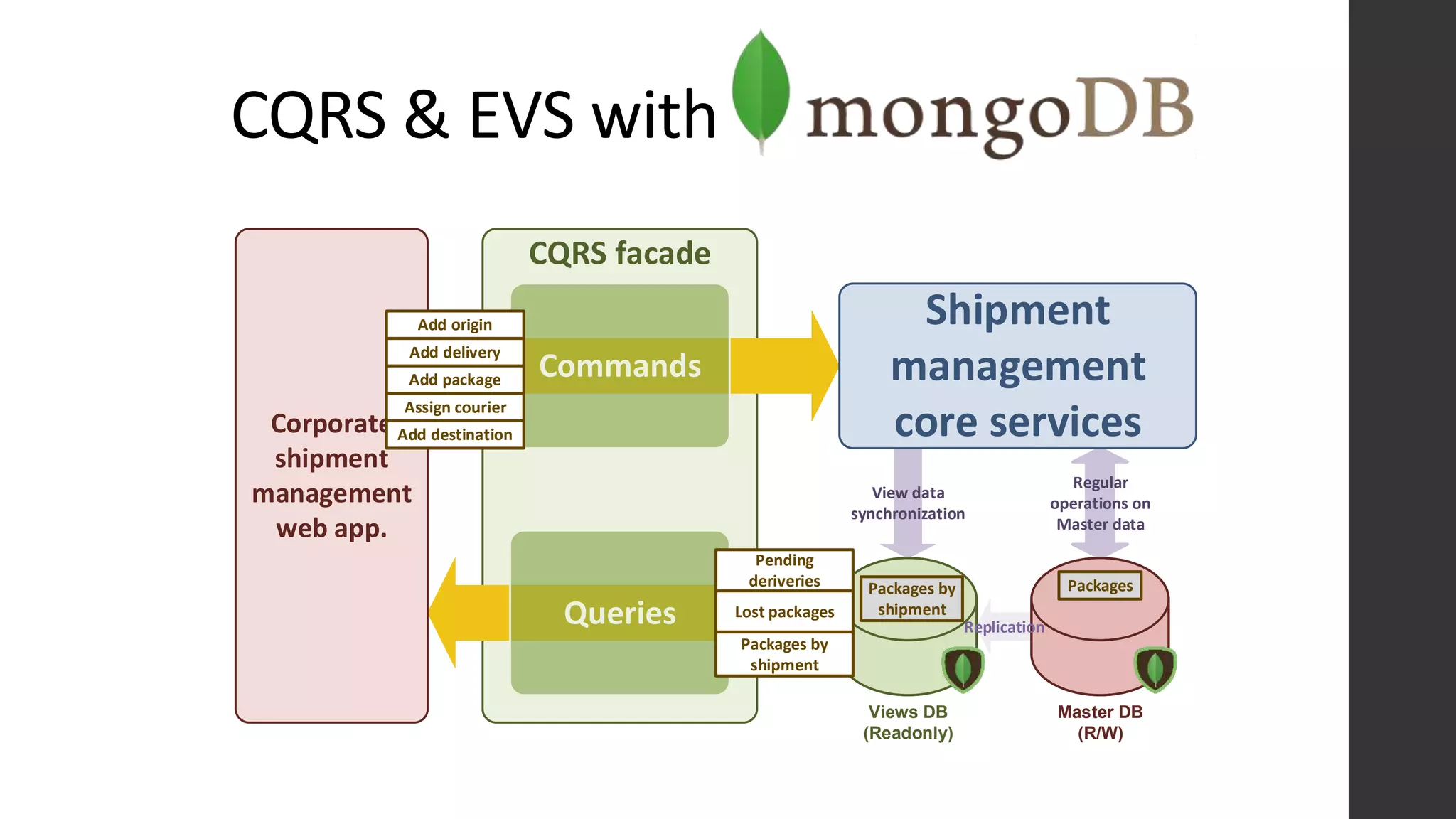 CQRS & EVS with
CQRS facade
Commands
Queries
Shipment
management
core services
View data
synchronization
Regular
operations on
Master data
Master DB
(R/W)
Views DB
(Readonly)
Replication
Corporate
shipment
management
web app.
Packages
Add package
Add destination
Add origin
Add delivery
Assign courier
Pending
deriveries
Lost packages
Packages by
shipment
Packages by
shipment
 