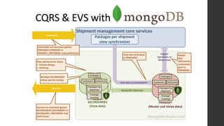 CQRS & EVS with
Shipment management core services
Queries are launched against
SECONDARIES (SECONDARY or
SECONDARY_PREFERRED read
preference)
MongoDB replication
Commands
Queries
View data synchronization
Packages per shipment
view synchronizer
Data optimized for views:
 Schema design.
 Indexing.
Multiple SECONDARIES
allows queries scaling.
Regular
operations on
Master data
Commands are launched against
PRIMARIES (PRIMARY or
PRIMARY_PREFERRED read preference)
View data ALSO goes
to PRIMARIES
Master
data
(affected by
commands)
goes to
PRIMARIES
PRIMARY
(Master and Views data)
SECONDARIES
(View data)
Packages by
shipment
Package
tracking
Packages
DeliveriesCustomers
Packages by
shipment
Package
tracking
Packages
DeliveriesCustomers
 
