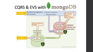 CQRS & EVS with
PRIMARY
(Master and
View data)
SECONDARY
(View data)
Packages
MongoDB replication
Packages per
shipment
Queries
Packages per
shipment
Shipment management
core services
Master and View
data are stored in
PRIMARY, in
different databases.
View data is replicated to
SECONDARY
Commands
Packages per shipment
view synchronizer
View data
synchronization
 