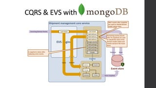 CQRS & EVS with
Shipment management core service
EVS engine
Add package
Add package
Create
Add package
Assign courier
Add delivery
Add delivery
Add delivery
Last event
Store
Incoming Domain Events Last event
Delivery
Package
Customer
Courier
Promo
Rebuild
Retrieve
Event store
Snapshot
Apply
Store snapshot
ONLY events after snapshot
are used to rebuild domain
model subset state.
A snapshot is taken after
replaying some events.
Remaining events (events
after th snapshot) are used
to rebuild the state of the
domain model subset and
remain stored in the Event
Store.
 
