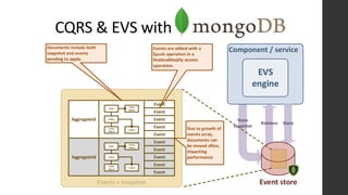 CQRS & EVS with
Event
Event
Event
Event
Event
Event
Event
Event
Store
snapshot
AggregateId
AggregateId
Root
Entity
Value
object
Value
object
Entity
Root
Entity
Value
object
Value
object
Entity
Component / service
EVS
engine
StoreRetrieve
Event store
Event
Event
Documents include both
snapshot and events
pending to apply.
Events are added with a
$push operation in a
findAndModify atomic
operation.
Due to growth of
events array,
documents can
be moved often,
impacting
performance
 
