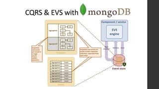 CQRS & EVS with
Event
Event
Event
Event
Event
Event
Event
Event
Store
snapshot
AggregateId
AggregateId
AggregateId
AggregateId
AggregateId
AggregateId
AggregateId
AggregateId
AggregateId
AggregateId
Root
Entity
Value
object
Value
object
Entity
Root
Entity
Value
object
Value
object
Entity
Component / service
EVS
engine
StoreRetrieve
Event store
Snapshots and events are
stored in their respective
collection, separated from
each other.
Snapshots
and events
are stored in
a single
atomic
update
operation.
 