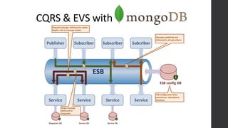 CQRS & EVS with
Publisher Subscriber
ServiceService Service Service
Subscriber Subcriber
ESB config DB
Message published and
delivered to all subscribers.
ESB configuration data
persistence: subsciptions
database.
Requester DB Service DB Service DB
Request message, delivered to replier.
Replier info in message header.
Reply message
delivered to
requester.
 