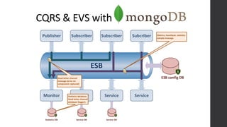 CQRS & EVS with
Publisher Subscriber
ServiceMonitor Service Service
Subscriber Subcriber
ESB config DB
Metrics, heartbeat, statistics
sample message.
Statistics DB Service DB Service DB
Dead letter channel
message (error on
component captured)
Statistics database.
Dead letter channel
database (logger).
 