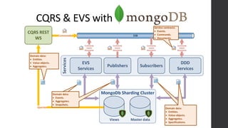 CQRS & EVS with
Services
Commands
Events
Documents
Commands
Events
Documents
Commands
Events
Documents
Commands
Events
Documents
MongoDb Sharding Cluster
DDD
Services
Publishers Subscribers
EVS
Services
Queries
Commands
CQRS REST
WS
Domain data:
 Events.
 Aggregates.
 Snapshots.
Domain data:
 Entities.
 Value objects.
 Aggregates.
Domain data:
 Entities.
 Value objects.
 Aggregates.
 Specifications.
Master dataViews
Service contracts:
 Events.
 Commands.
 Documents.
 