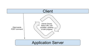Client 
Application Server 
Client sends 
POST command 
Clients Checks 
Status URL until 
complete, updating 
UI with progress 
 