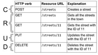 HTTP verb Resource URL Explanation 
POST Creates a street 
GET Gets all the streets 
in the town 
GET Gets the street with 
the ID of 11 
PUT Updates the street 
with the ID of 11 
DELETE Deletes the street 
with the ID of 11 
C 
R 
UD 
 