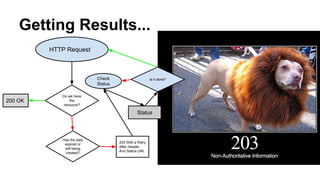 Getting Results... 
HTTP Request 
Do we have 
the 
resource? 
203 With a Retry 
After Header 
And Status URL 
200 OK 
Has the data 
expired or 
still being 
created? 
Check 
Status 
Is it done? 
Status 
 